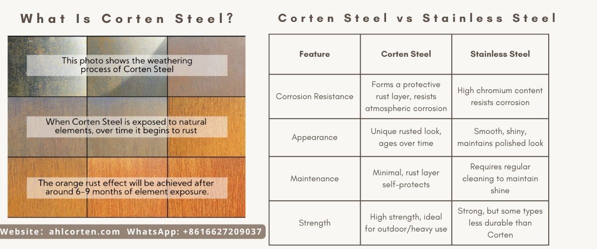 corten steel advantages